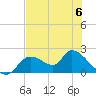 Crystal River tide chart for Tuesday, June 6, 2023
