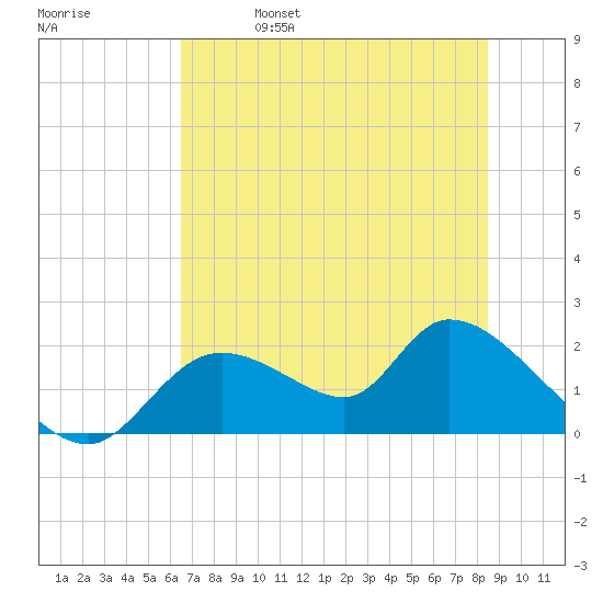 Crystal River tide chart for Wednesday, June 7, 2023