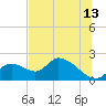 Crystal River tide chart for Thursday, July 13, 2023