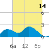 Crystal River tide chart for Friday, July 14, 2023