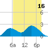 Crystal River tide chart for Sunday, July 16, 2023