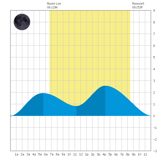 Crystal River tide chart for Monday, July 17, 2023
