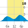 Crystal River tide chart for Tuesday, July 18, 2023