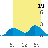 Crystal River tide chart for Wednesday, July 19, 2023