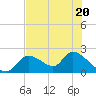 Crystal River tide chart for Thursday, July 20, 2023