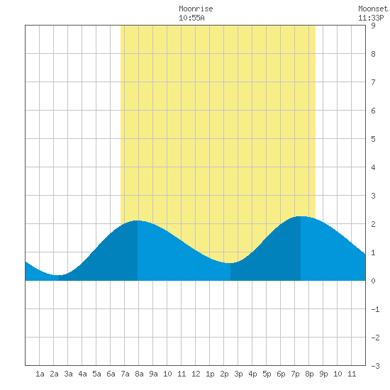 Crystal River tide chart for Saturday, July 22, 2023