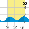 Crystal River tide chart for Saturday, July 22, 2023