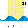 Crystal River tide chart for Sunday, July 23, 2023