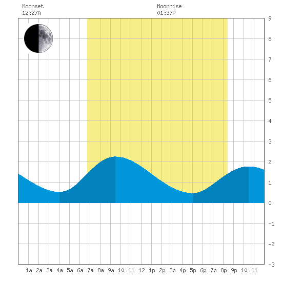 Crystal River tide chart for Tuesday, July 25, 2023
