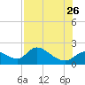 Crystal River tide chart for Wednesday, July 26, 2023