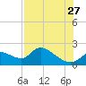 Crystal River tide chart for Thursday, July 27, 2023