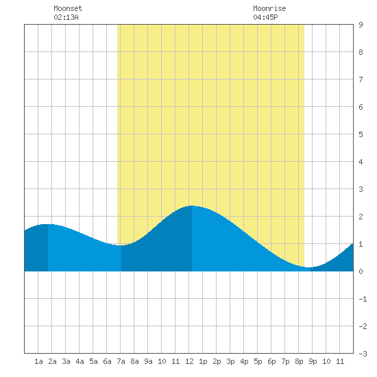 Crystal River tide chart for Friday, July 28, 2023