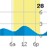 Crystal River tide chart for Friday, July 28, 2023