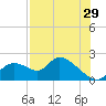 Crystal River tide chart for Saturday, July 29, 2023