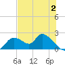 Crystal River tide chart for Sunday, July 2, 2023