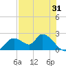 Crystal River tide chart for Monday, July 31, 2023