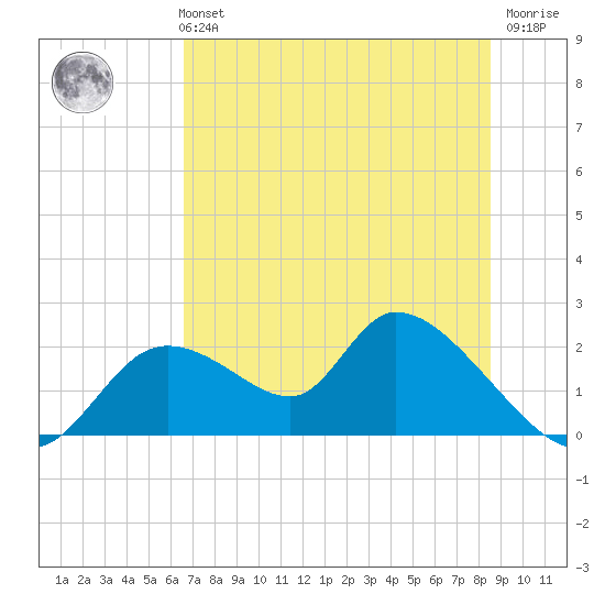 Crystal River tide chart for Monday, July 3, 2023