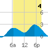 Crystal River tide chart for Tuesday, July 4, 2023