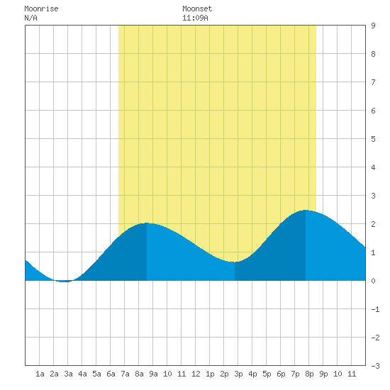 Crystal River tide chart for Friday, July 7, 2023