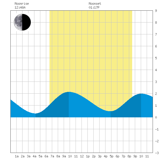 Crystal River tide chart for Sunday, July 9, 2023