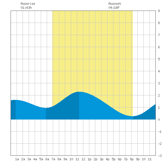 Crystal River tide chart for Thursday, August 10, 2023