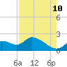 Crystal River tide chart for Thursday, August 10, 2023