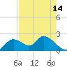 Crystal River tide chart for Monday, August 14, 2023
