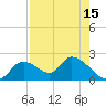 Crystal River tide chart for Tuesday, August 15, 2023