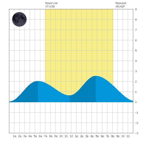 Crystal River tide chart for Wednesday, August 16, 2023