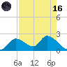 Crystal River tide chart for Wednesday, August 16, 2023