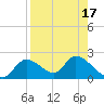 Crystal River tide chart for Thursday, August 17, 2023