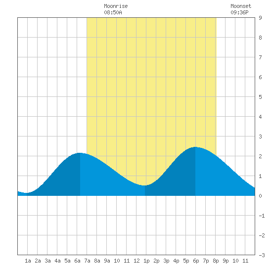 Crystal River tide chart for Friday, August 18, 2023
