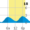 Crystal River tide chart for Friday, August 18, 2023
