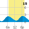 Crystal River tide chart for Saturday, August 19, 2023