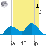 Crystal River tide chart for Tuesday, August 1, 2023