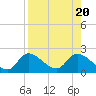Crystal River tide chart for Sunday, August 20, 2023