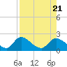 Crystal River tide chart for Monday, August 21, 2023
