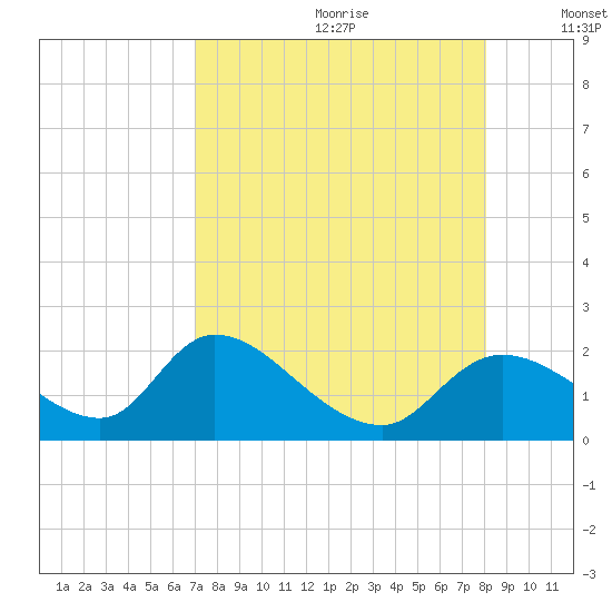 Crystal River tide chart for Tuesday, August 22, 2023