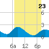 Crystal River tide chart for Wednesday, August 23, 2023