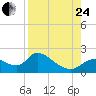 Crystal River tide chart for Thursday, August 24, 2023