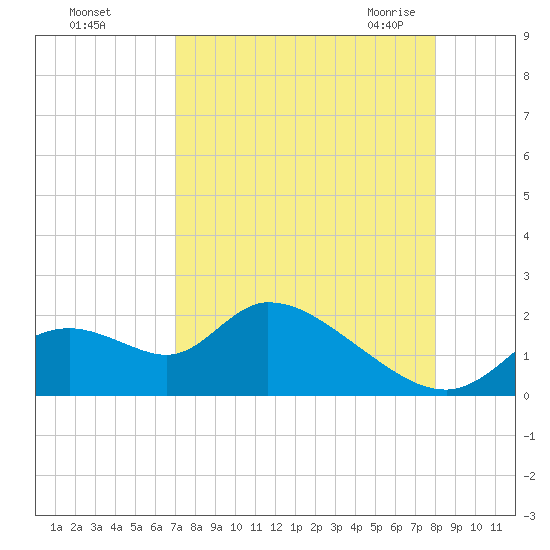Crystal River tide chart for Saturday, August 26, 2023