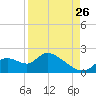 Crystal River tide chart for Saturday, August 26, 2023
