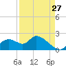 Crystal River tide chart for Sunday, August 27, 2023