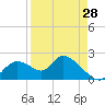 Crystal River tide chart for Monday, August 28, 2023