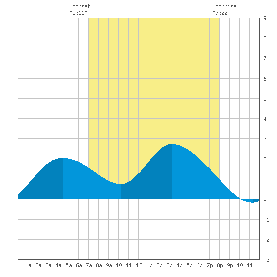 Crystal River tide chart for Tuesday, August 29, 2023