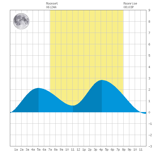 Crystal River tide chart for Wednesday, August 30, 2023