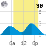 Crystal River tide chart for Wednesday, August 30, 2023