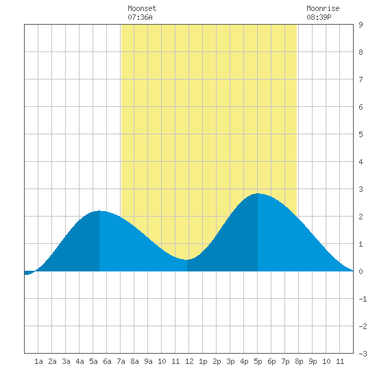Crystal River tide chart for Thursday, August 31, 2023