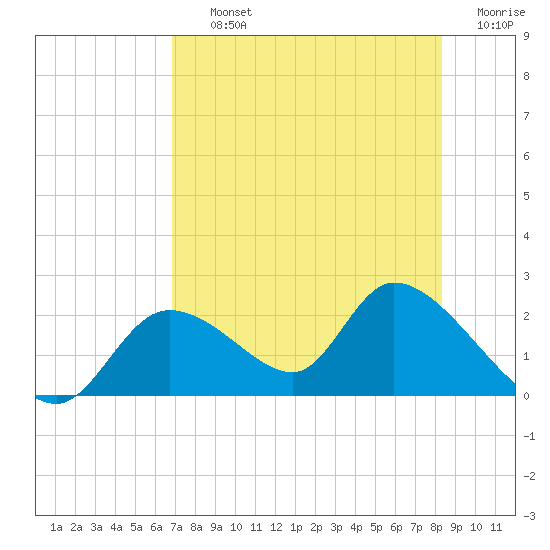 Crystal River tide chart for Thursday, August 3, 2023