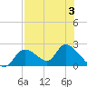 Crystal River tide chart for Thursday, August 3, 2023